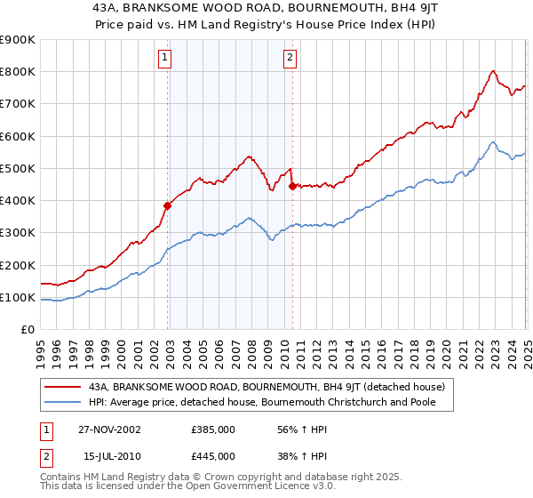 43A, BRANKSOME WOOD ROAD, BOURNEMOUTH, BH4 9JT: Price paid vs HM Land Registry's House Price Index