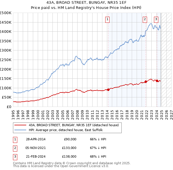 43A, BROAD STREET, BUNGAY, NR35 1EF: Price paid vs HM Land Registry's House Price Index