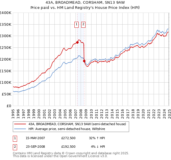 43A, BROADMEAD, CORSHAM, SN13 9AW: Price paid vs HM Land Registry's House Price Index