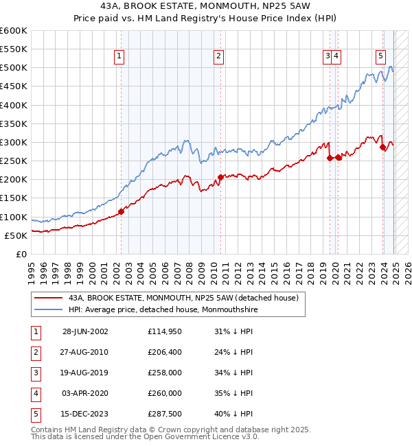 43A, BROOK ESTATE, MONMOUTH, NP25 5AW: Price paid vs HM Land Registry's House Price Index