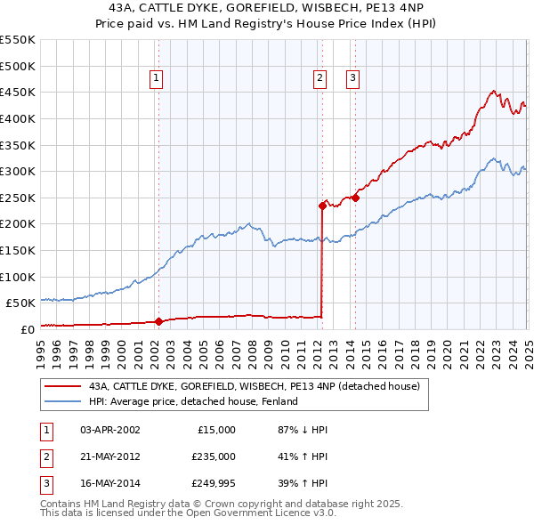 43A, CATTLE DYKE, GOREFIELD, WISBECH, PE13 4NP: Price paid vs HM Land Registry's House Price Index