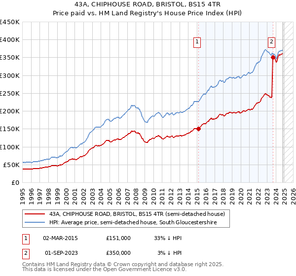 43A, CHIPHOUSE ROAD, BRISTOL, BS15 4TR: Price paid vs HM Land Registry's House Price Index