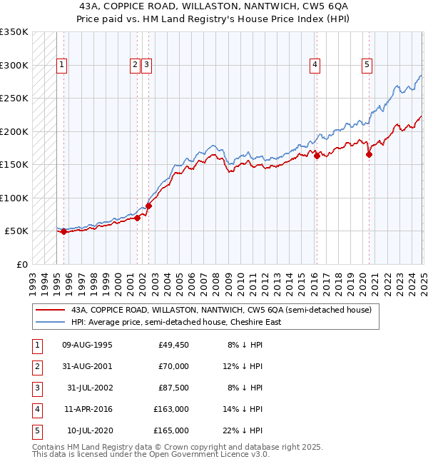 43A, COPPICE ROAD, WILLASTON, NANTWICH, CW5 6QA: Price paid vs HM Land Registry's House Price Index