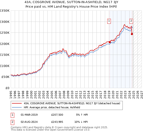 43A, COSGROVE AVENUE, SUTTON-IN-ASHFIELD, NG17 3JY: Price paid vs HM Land Registry's House Price Index