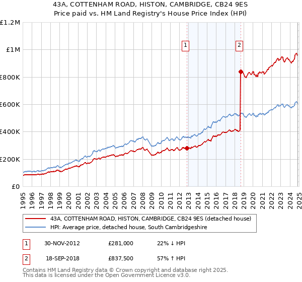 43A, COTTENHAM ROAD, HISTON, CAMBRIDGE, CB24 9ES: Price paid vs HM Land Registry's House Price Index