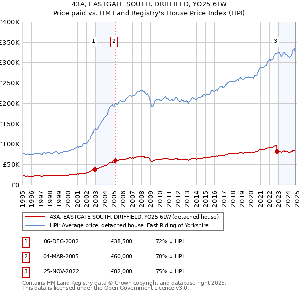 43A, EASTGATE SOUTH, DRIFFIELD, YO25 6LW: Price paid vs HM Land Registry's House Price Index