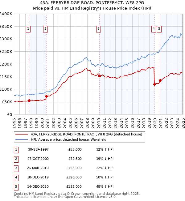 43A, FERRYBRIDGE ROAD, PONTEFRACT, WF8 2PG: Price paid vs HM Land Registry's House Price Index