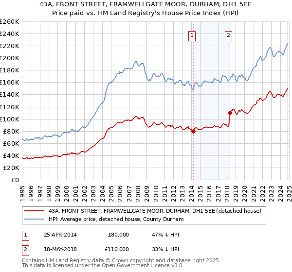 43A, FRONT STREET, FRAMWELLGATE MOOR, DURHAM, DH1 5EE: Price paid vs HM Land Registry's House Price Index