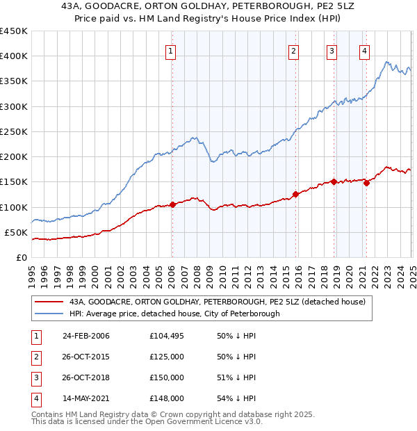 43A, GOODACRE, ORTON GOLDHAY, PETERBOROUGH, PE2 5LZ: Price paid vs HM Land Registry's House Price Index