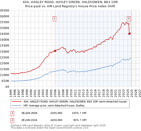 43A, HAGLEY ROAD, HAYLEY GREEN, HALESOWEN, B63 1DR: Price paid vs HM Land Registry's House Price Index