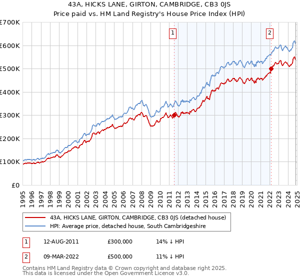 43A, HICKS LANE, GIRTON, CAMBRIDGE, CB3 0JS: Price paid vs HM Land Registry's House Price Index