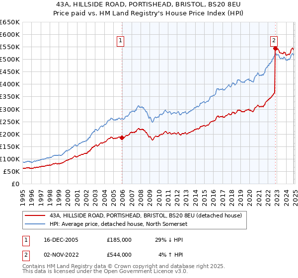 43A, HILLSIDE ROAD, PORTISHEAD, BRISTOL, BS20 8EU: Price paid vs HM Land Registry's House Price Index