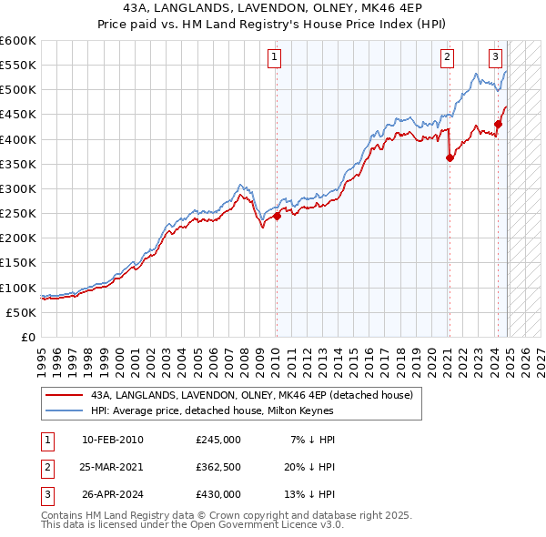 43A, LANGLANDS, LAVENDON, OLNEY, MK46 4EP: Price paid vs HM Land Registry's House Price Index