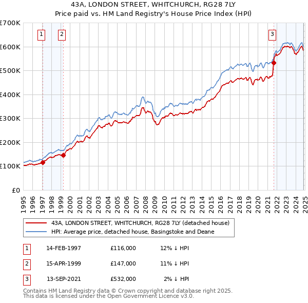 43A, LONDON STREET, WHITCHURCH, RG28 7LY: Price paid vs HM Land Registry's House Price Index