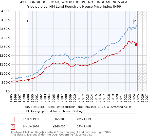 43A, LONGRIDGE ROAD, WOODTHORPE, NOTTINGHAM, NG5 4LA: Price paid vs HM Land Registry's House Price Index