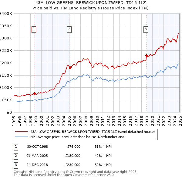 43A, LOW GREENS, BERWICK-UPON-TWEED, TD15 1LZ: Price paid vs HM Land Registry's House Price Index