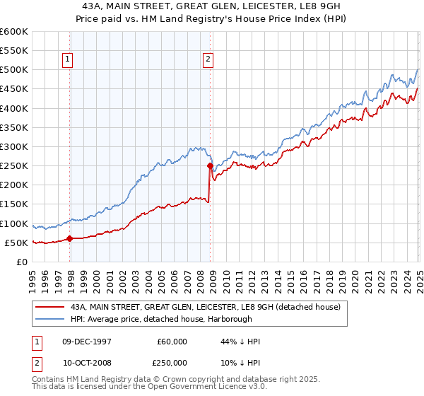 43A, MAIN STREET, GREAT GLEN, LEICESTER, LE8 9GH: Price paid vs HM Land Registry's House Price Index