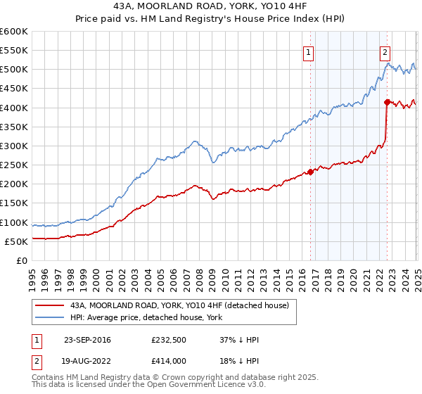 43A, MOORLAND ROAD, YORK, YO10 4HF: Price paid vs HM Land Registry's House Price Index