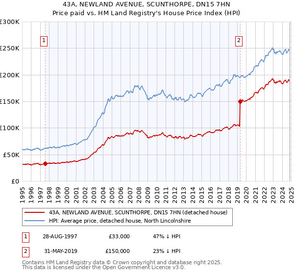 43A, NEWLAND AVENUE, SCUNTHORPE, DN15 7HN: Price paid vs HM Land Registry's House Price Index