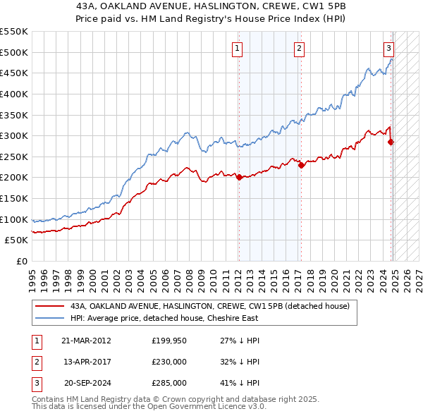 43A, OAKLAND AVENUE, HASLINGTON, CREWE, CW1 5PB: Price paid vs HM Land Registry's House Price Index