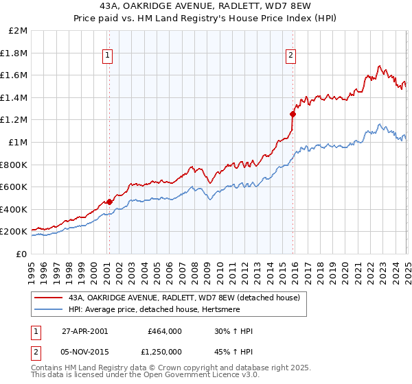 43A, OAKRIDGE AVENUE, RADLETT, WD7 8EW: Price paid vs HM Land Registry's House Price Index