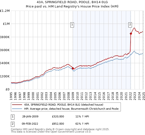 43A, SPRINGFIELD ROAD, POOLE, BH14 0LG: Price paid vs HM Land Registry's House Price Index