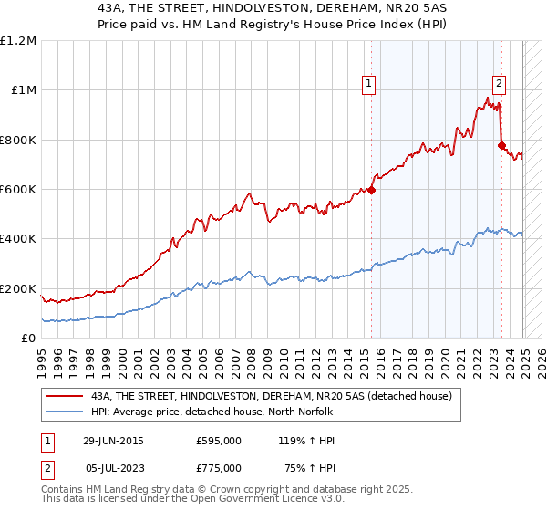 43A, THE STREET, HINDOLVESTON, DEREHAM, NR20 5AS: Price paid vs HM Land Registry's House Price Index