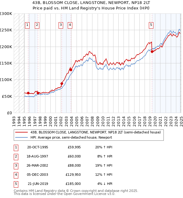 43B, BLOSSOM CLOSE, LANGSTONE, NEWPORT, NP18 2LT: Price paid vs HM Land Registry's House Price Index