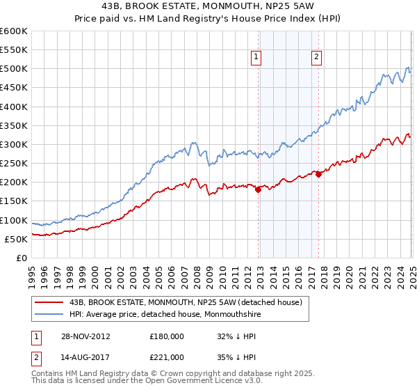 43B, BROOK ESTATE, MONMOUTH, NP25 5AW: Price paid vs HM Land Registry's House Price Index