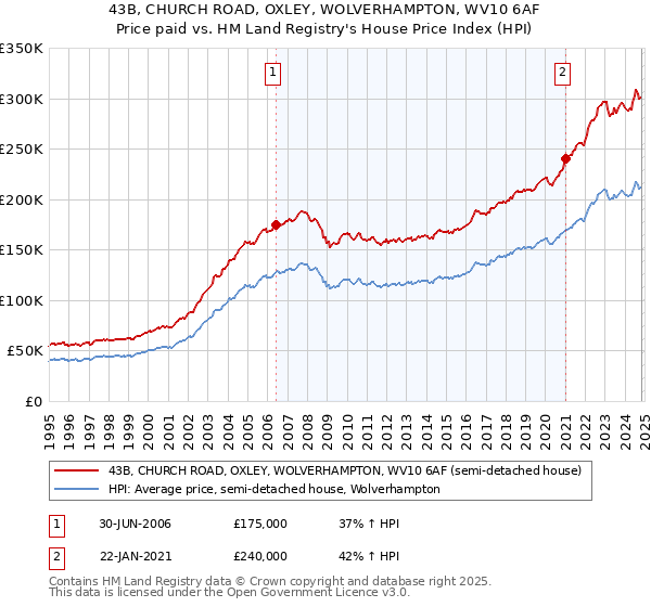 43B, CHURCH ROAD, OXLEY, WOLVERHAMPTON, WV10 6AF: Price paid vs HM Land Registry's House Price Index