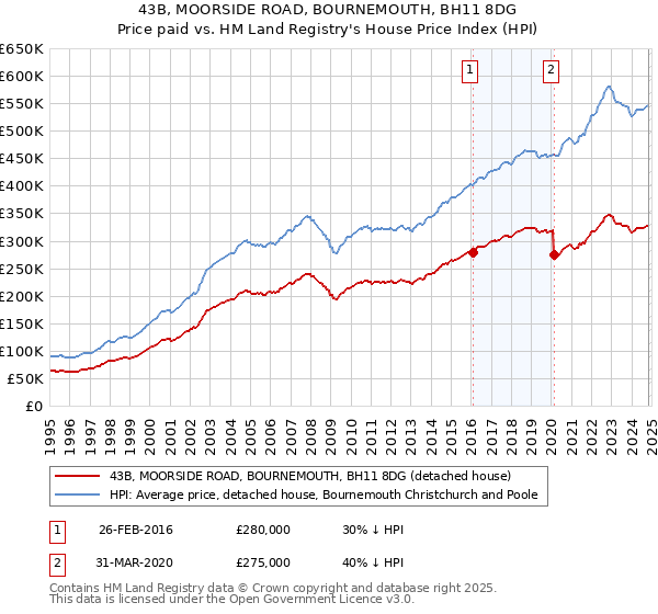 43B, MOORSIDE ROAD, BOURNEMOUTH, BH11 8DG: Price paid vs HM Land Registry's House Price Index