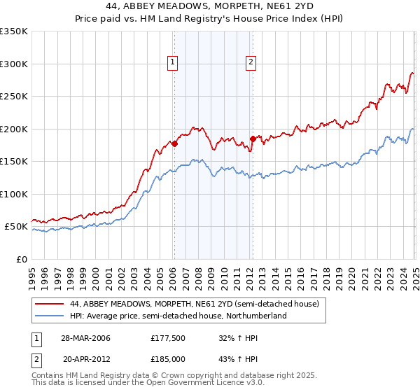 44, ABBEY MEADOWS, MORPETH, NE61 2YD: Price paid vs HM Land Registry's House Price Index