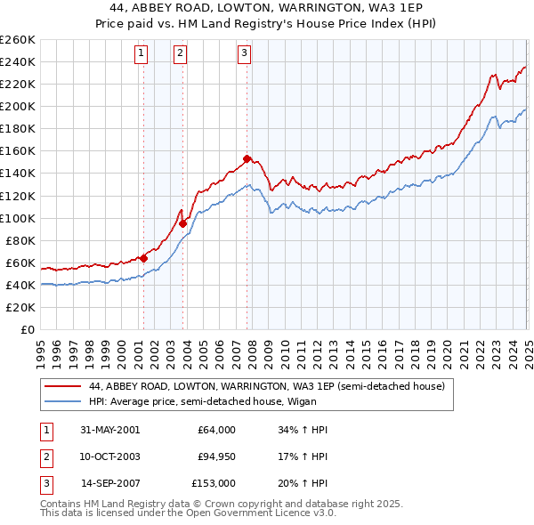 44, ABBEY ROAD, LOWTON, WARRINGTON, WA3 1EP: Price paid vs HM Land Registry's House Price Index