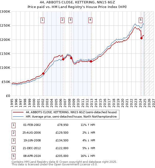 44, ABBOTS CLOSE, KETTERING, NN15 6GZ: Price paid vs HM Land Registry's House Price Index