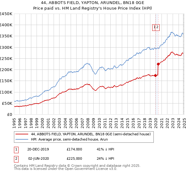 44, ABBOTS FIELD, YAPTON, ARUNDEL, BN18 0GE: Price paid vs HM Land Registry's House Price Index