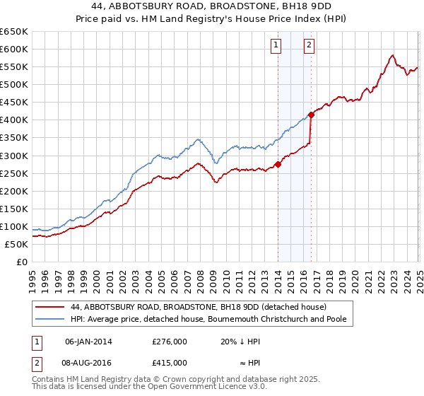 44, ABBOTSBURY ROAD, BROADSTONE, BH18 9DD: Price paid vs HM Land Registry's House Price Index