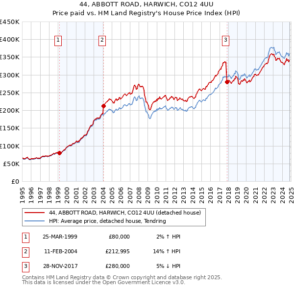 44, ABBOTT ROAD, HARWICH, CO12 4UU: Price paid vs HM Land Registry's House Price Index