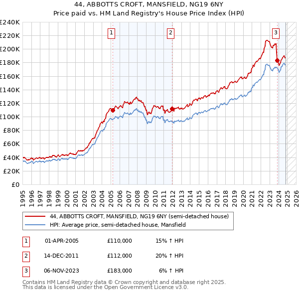 44, ABBOTTS CROFT, MANSFIELD, NG19 6NY: Price paid vs HM Land Registry's House Price Index