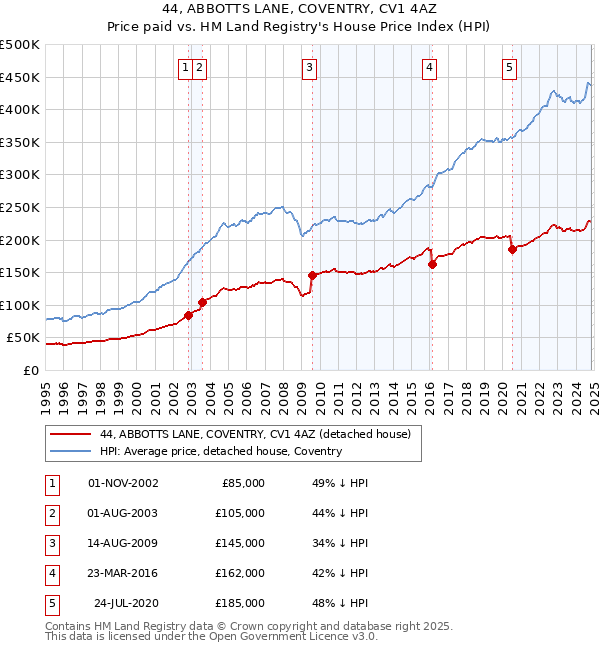 44, ABBOTTS LANE, COVENTRY, CV1 4AZ: Price paid vs HM Land Registry's House Price Index