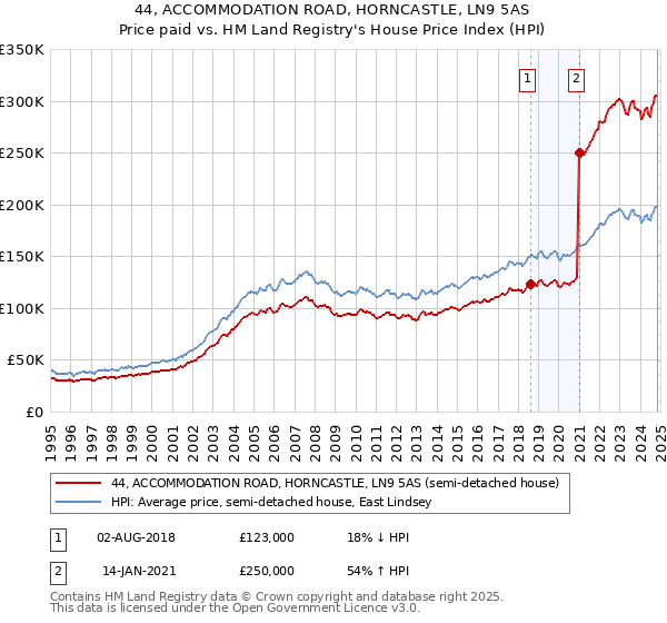 44, ACCOMMODATION ROAD, HORNCASTLE, LN9 5AS: Price paid vs HM Land Registry's House Price Index