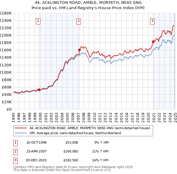 44, ACKLINGTON ROAD, AMBLE, MORPETH, NE65 0NG: Price paid vs HM Land Registry's House Price Index