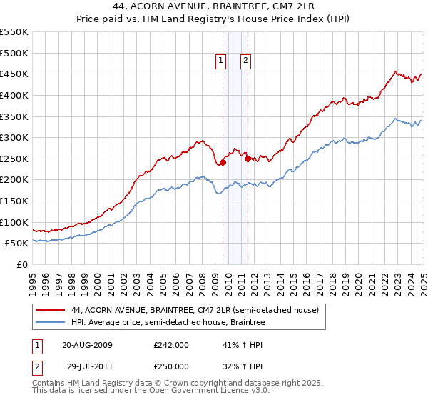 44, ACORN AVENUE, BRAINTREE, CM7 2LR: Price paid vs HM Land Registry's House Price Index