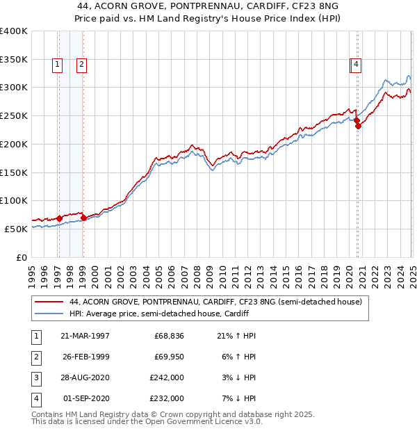 44, ACORN GROVE, PONTPRENNAU, CARDIFF, CF23 8NG: Price paid vs HM Land Registry's House Price Index