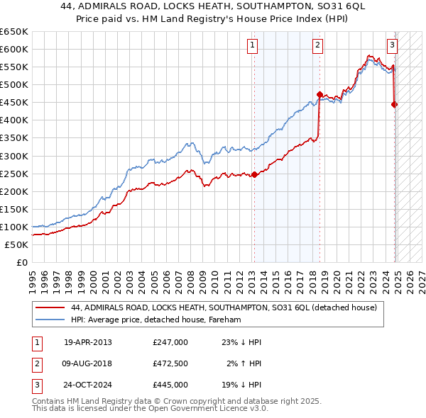 44, ADMIRALS ROAD, LOCKS HEATH, SOUTHAMPTON, SO31 6QL: Price paid vs HM Land Registry's House Price Index