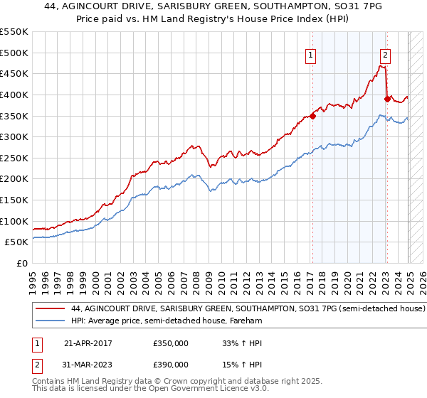 44, AGINCOURT DRIVE, SARISBURY GREEN, SOUTHAMPTON, SO31 7PG: Price paid vs HM Land Registry's House Price Index