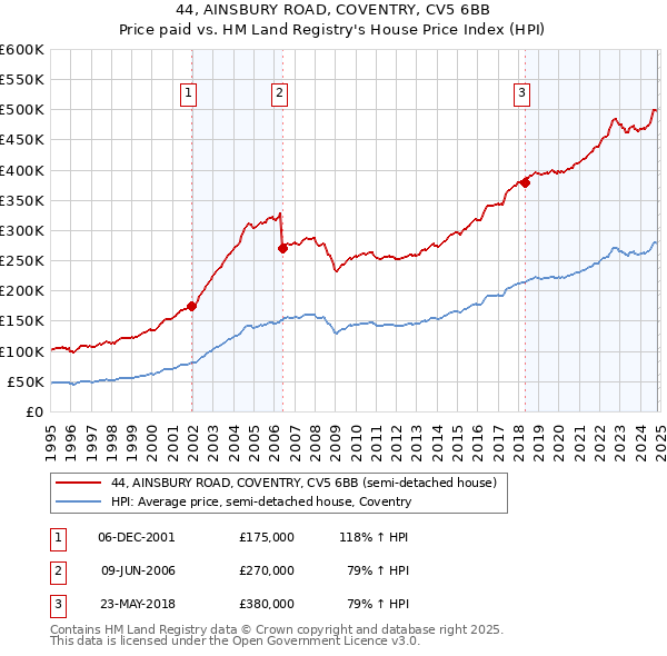 44, AINSBURY ROAD, COVENTRY, CV5 6BB: Price paid vs HM Land Registry's House Price Index