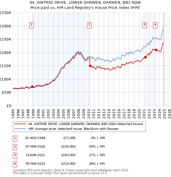 44, AINTREE DRIVE, LOWER DARWEN, DARWEN, BB3 0QW: Price paid vs HM Land Registry's House Price Index