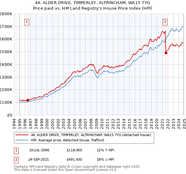 44, ALDER DRIVE, TIMPERLEY, ALTRINCHAM, WA15 7YG: Price paid vs HM Land Registry's House Price Index