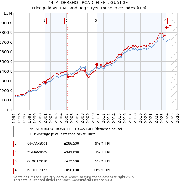 44, ALDERSHOT ROAD, FLEET, GU51 3FT: Price paid vs HM Land Registry's House Price Index