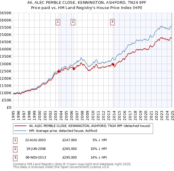 44, ALEC PEMBLE CLOSE, KENNINGTON, ASHFORD, TN24 9PF: Price paid vs HM Land Registry's House Price Index